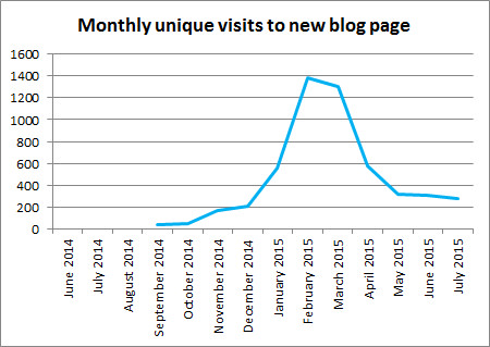 Visitors statistics for blog post
